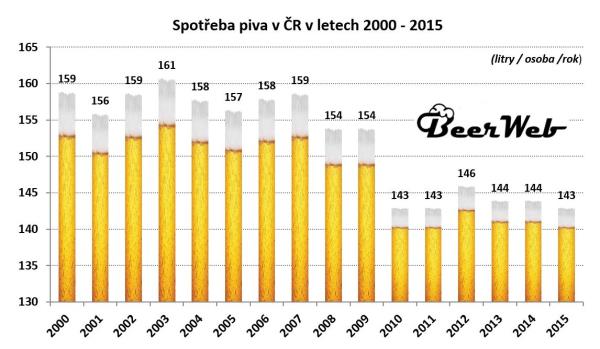 graf-spotreby-piva-za-poslednich-patnact-roku